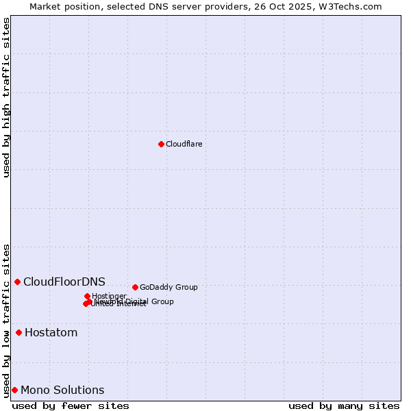 Market position of Hostatom vs. CloudFloorDNS vs. Mono Solutions