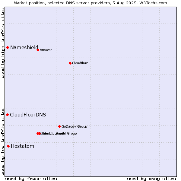 Market position of Hostatom vs. Nameshield vs. CloudFloorDNS