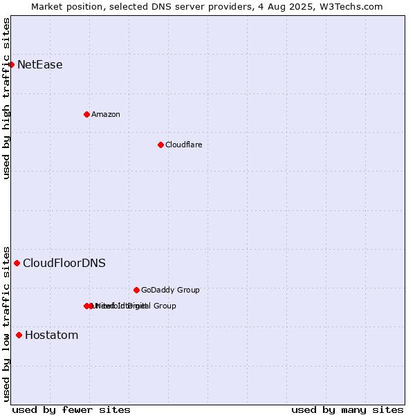 Market position of Hostatom vs. CloudFloorDNS vs. NetEase