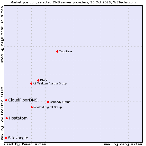 Market position of Hostatom vs. CloudFloorDNS vs. Sitezoogle