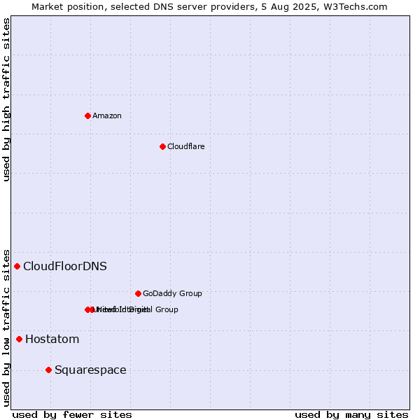 Market position of Squarespace vs. Hostatom vs. CloudFloorDNS
