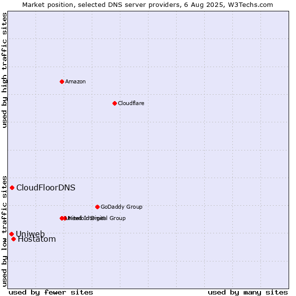 Market position of Hostatom vs. CloudFloorDNS vs. Uniweb