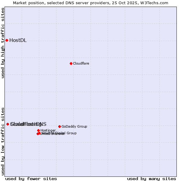 Market position of ScalaHosting vs. CloudFloorDNS vs. HostDL
