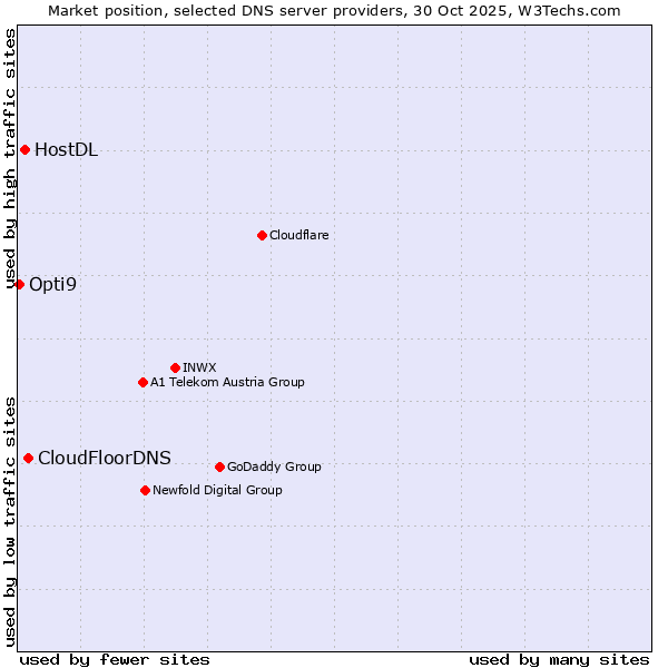 Market position of CloudFloorDNS vs. HostDL vs. Opti9