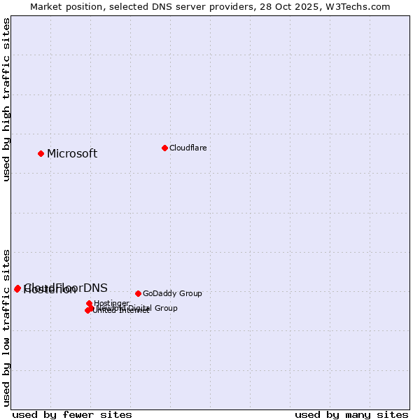 Market position of Microsoft vs. CloudFloorDNS vs. Hosterion