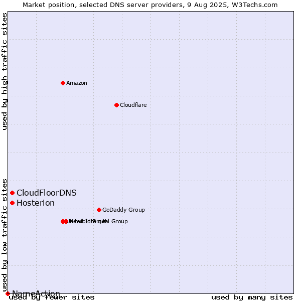 Market position of CloudFloorDNS vs. Hosterion vs. NameAction