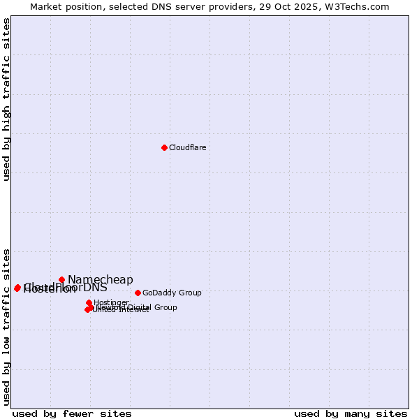 Market position of Namecheap vs. CloudFloorDNS vs. Hosterion