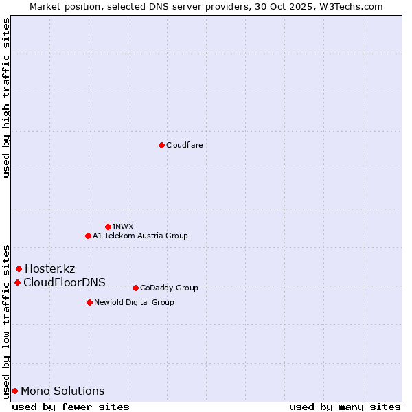 Market position of Hoster.kz vs. CloudFloorDNS vs. Mono Solutions