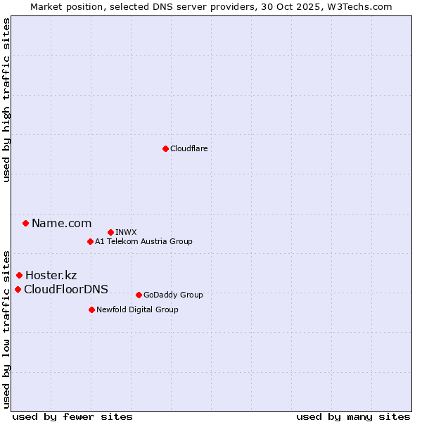 Market position of Name.com vs. Hoster.kz vs. CloudFloorDNS