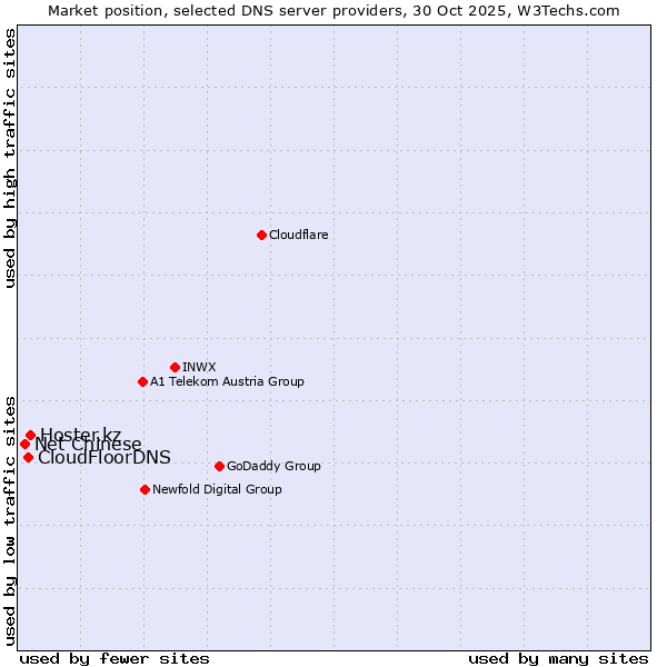 Market position of Hoster.kz vs. CloudFloorDNS vs. Net Chinese