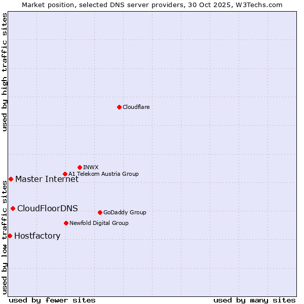 Market position of CloudFloorDNS vs. Master Internet vs. Hostfactory