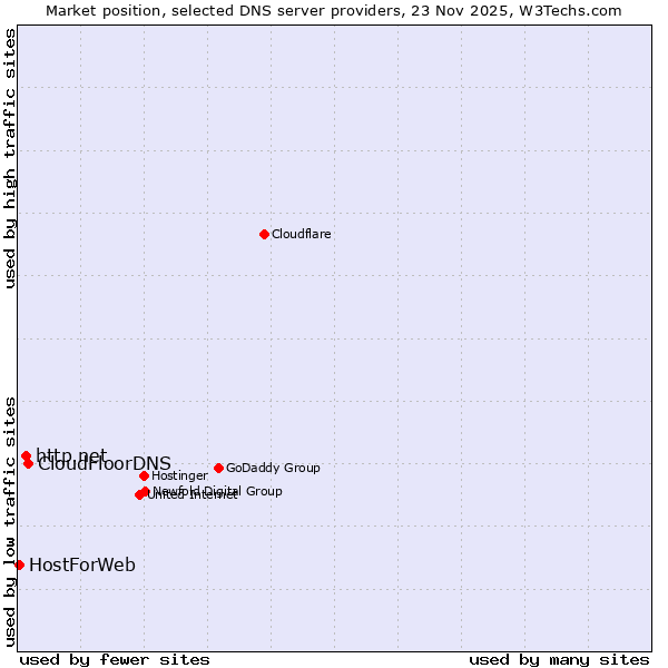 Market position of CloudFloorDNS vs. http.net vs. HostForWeb