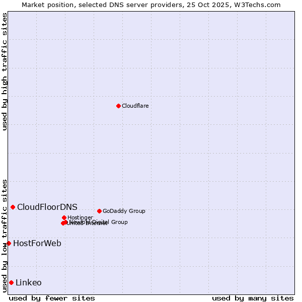 Market position of CloudFloorDNS vs. Linkeo vs. HostForWeb