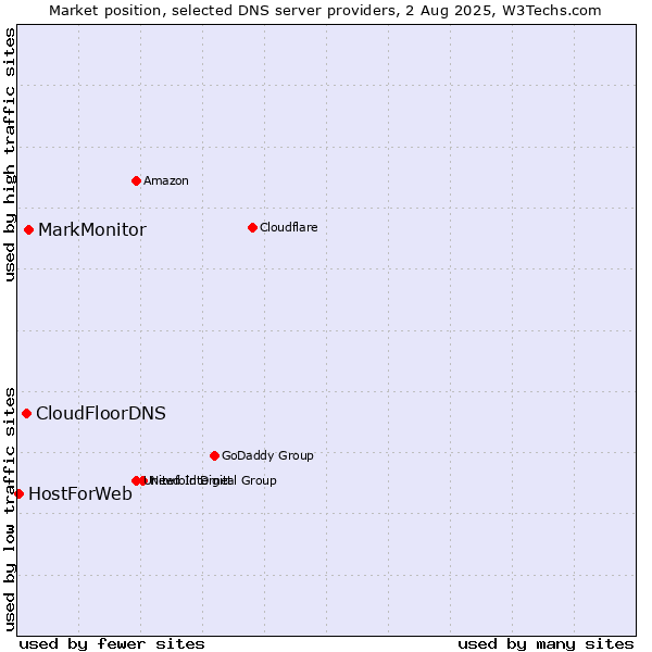 Market position of MarkMonitor vs. CloudFloorDNS vs. HostForWeb