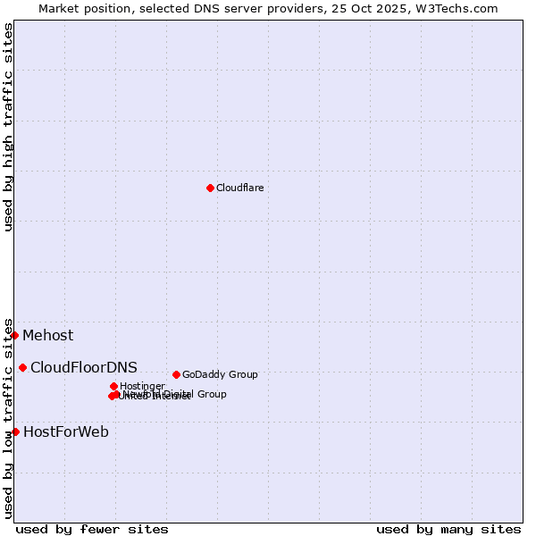 Market position of CloudFloorDNS vs. HostForWeb vs. Mehost