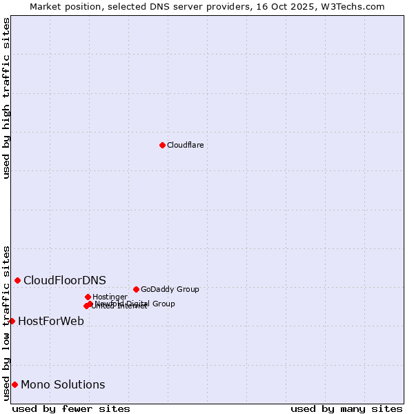 Market position of CloudFloorDNS vs. Mono Solutions vs. HostForWeb