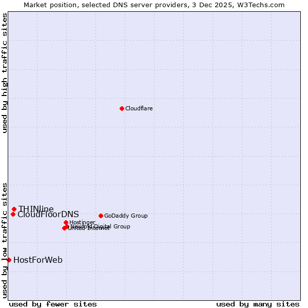 Market position of THINline vs. CloudFloorDNS vs. HostForWeb