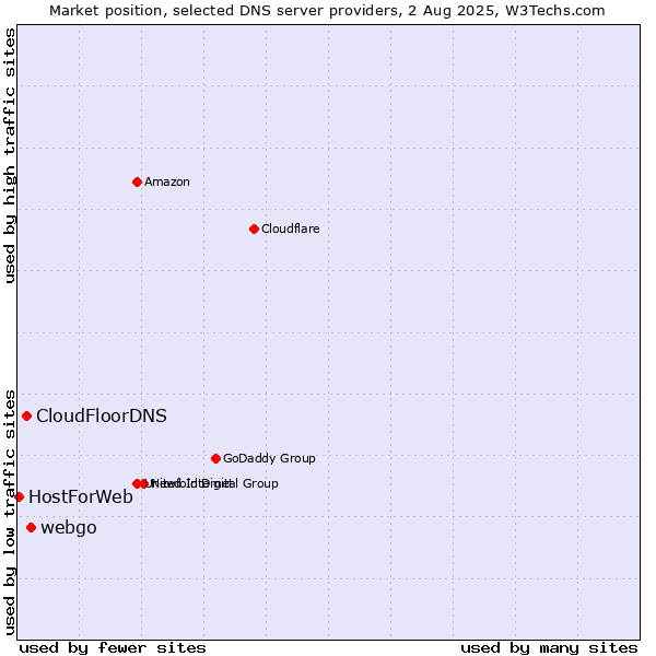 Market position of webgo vs. CloudFloorDNS vs. HostForWeb