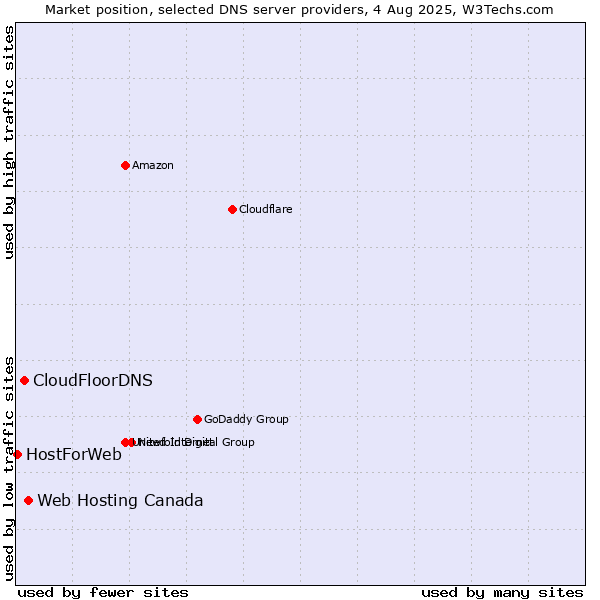 Market position of Web Hosting Canada vs. CloudFloorDNS vs. HostForWeb