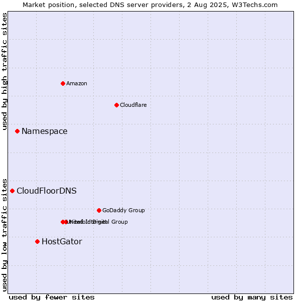 Market position of HostGator vs. Namespace vs. CloudFloorDNS