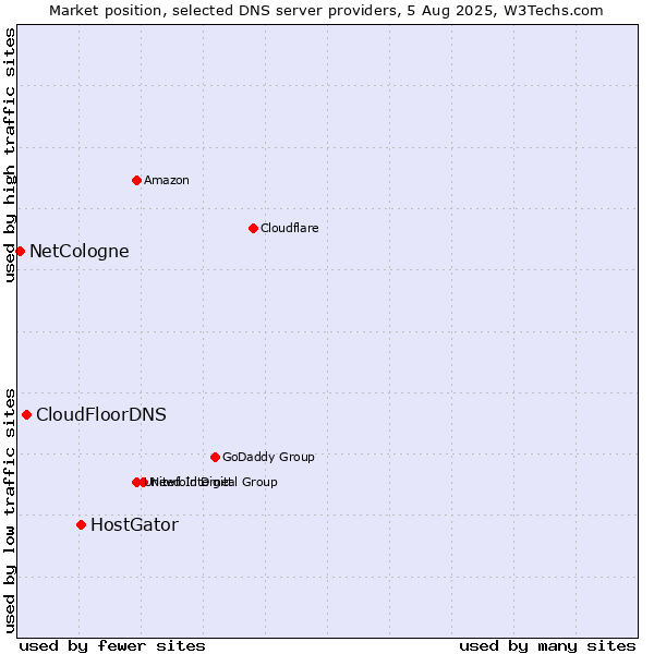 Market position of HostGator vs. CloudFloorDNS vs. NetCologne