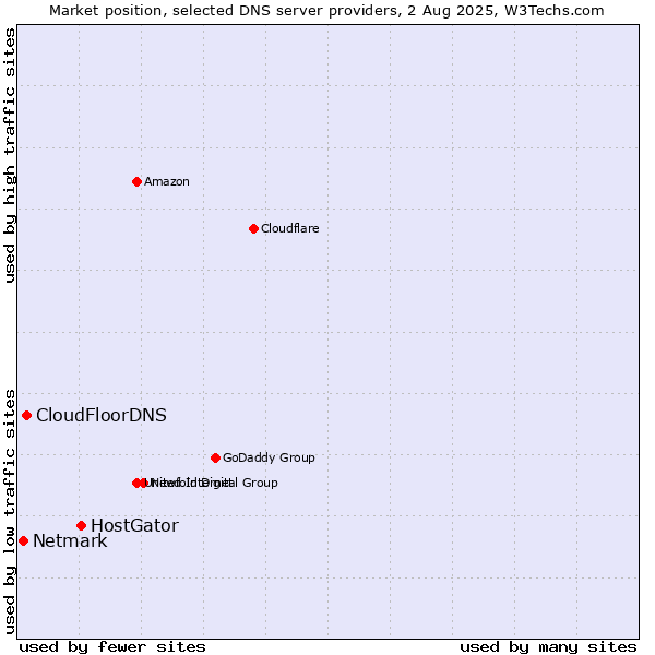 Market position of HostGator vs. CloudFloorDNS vs. Netmark