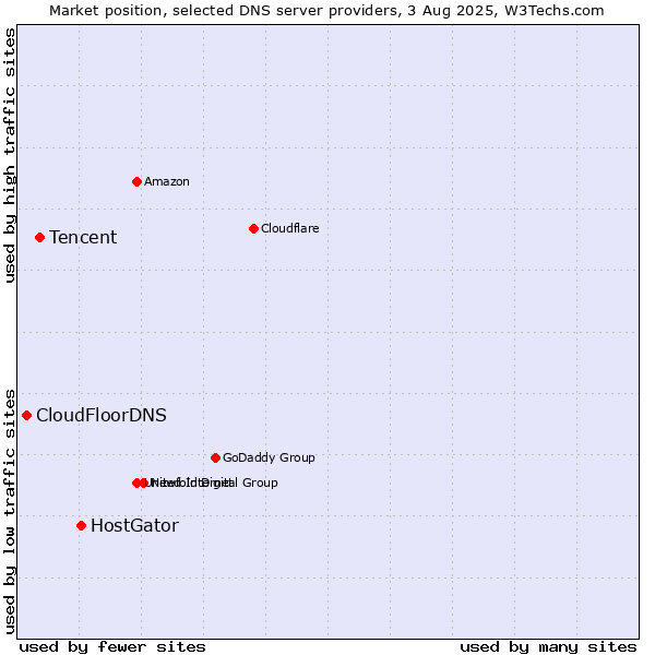 Market position of HostGator vs. Tencent vs. CloudFloorDNS