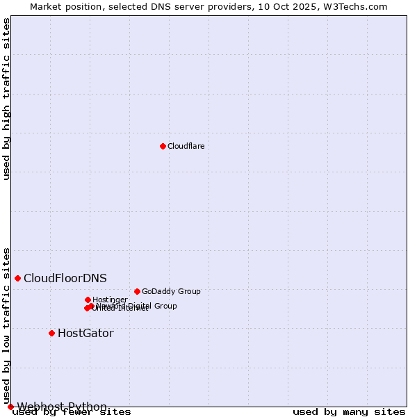 Market position of HostGator vs. CloudFloorDNS vs. Webhost Python