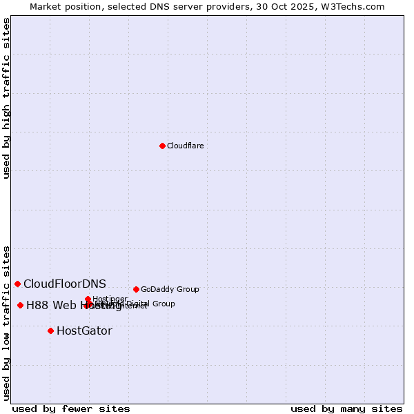 Market position of HostGator vs. H88 Web Hosting vs. CloudFloorDNS