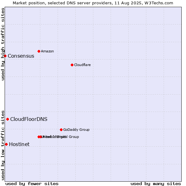 Market position of CloudFloorDNS vs. Hostinet vs. Consensus