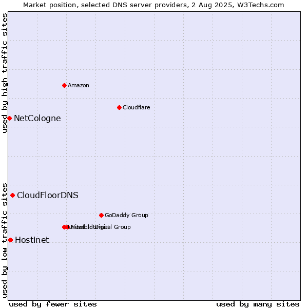 Market position of CloudFloorDNS vs. Hostinet vs. NetCologne