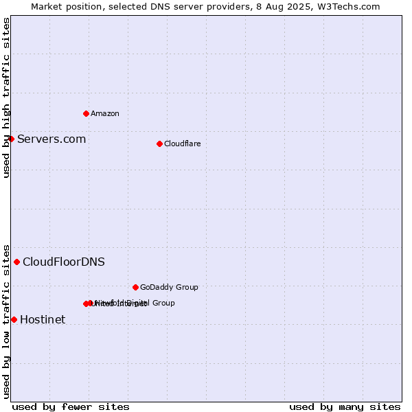 Market position of CloudFloorDNS vs. Hostinet vs. Servers.com