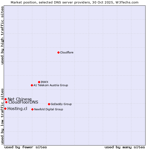 Market position of CloudFloorDNS vs. Net Chinese vs. Hosting.cl