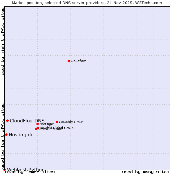Market position of CloudFloorDNS vs. Hosting.de vs. Webhost Python