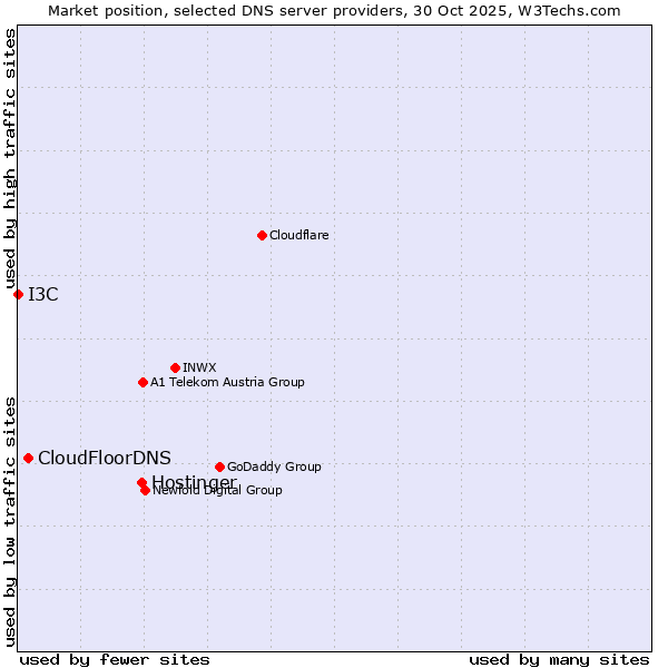 Market position of Hostinger vs. CloudFloorDNS vs. I3C
