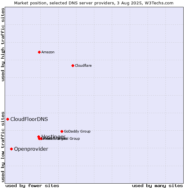 Market position of Hostinger vs. Openprovider vs. CloudFloorDNS