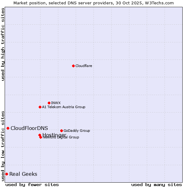 Market position of Hostinger vs. CloudFloorDNS vs. Real Geeks