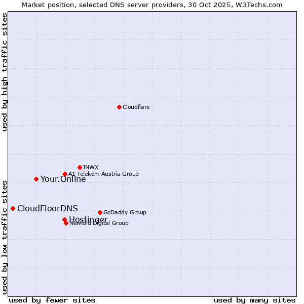 Market position of Hostinger vs. Your.Online vs. CloudFloorDNS