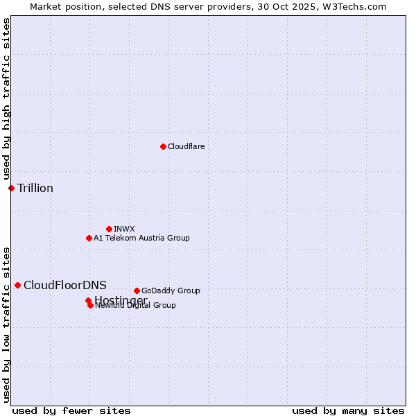 Market position of Hostinger vs. CloudFloorDNS vs. Trillion