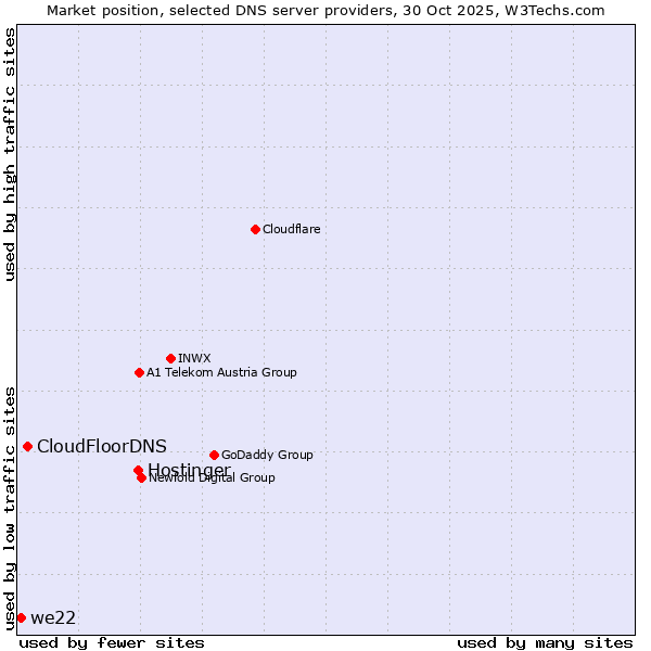Market position of Hostinger vs. CloudFloorDNS vs. we22
