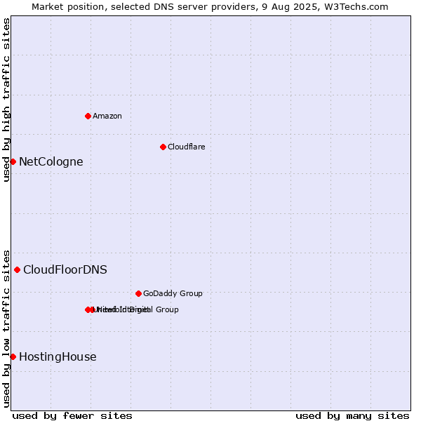 Market position of CloudFloorDNS vs. NetCologne vs. HostingHouse