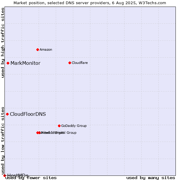 Market position of MarkMonitor vs. CloudFloorDNS vs. HostMDs