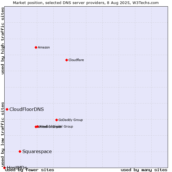 Market position of Squarespace vs. CloudFloorDNS vs. HostMDs