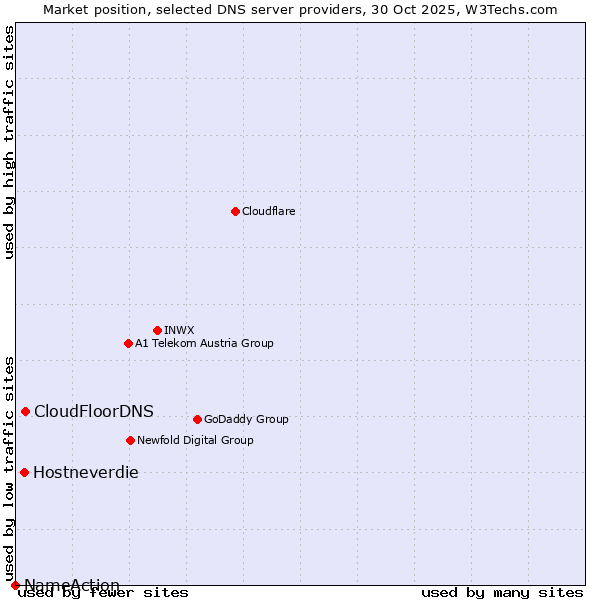 Market position of CloudFloorDNS vs. Hostneverdie vs. NameAction