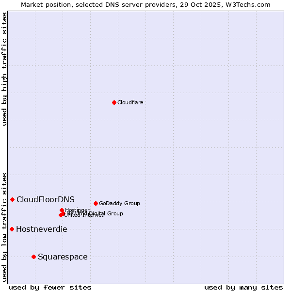 Market position of Squarespace vs. CloudFloorDNS vs. Hostneverdie