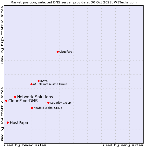 Market position of Network Solutions vs. HostPapa vs. CloudFloorDNS