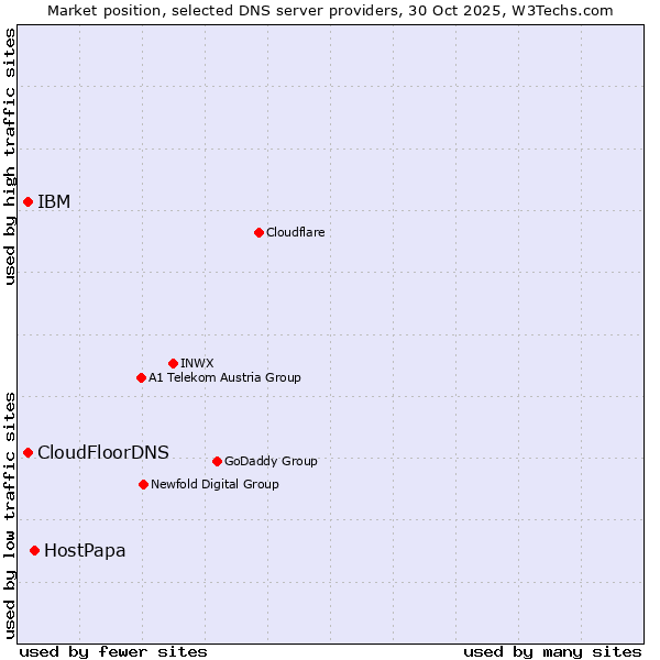 Market position of HostPapa vs. IBM vs. CloudFloorDNS
