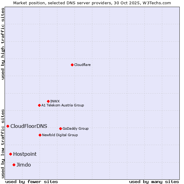 Market position of Jimdo vs. Hostpoint vs. CloudFloorDNS