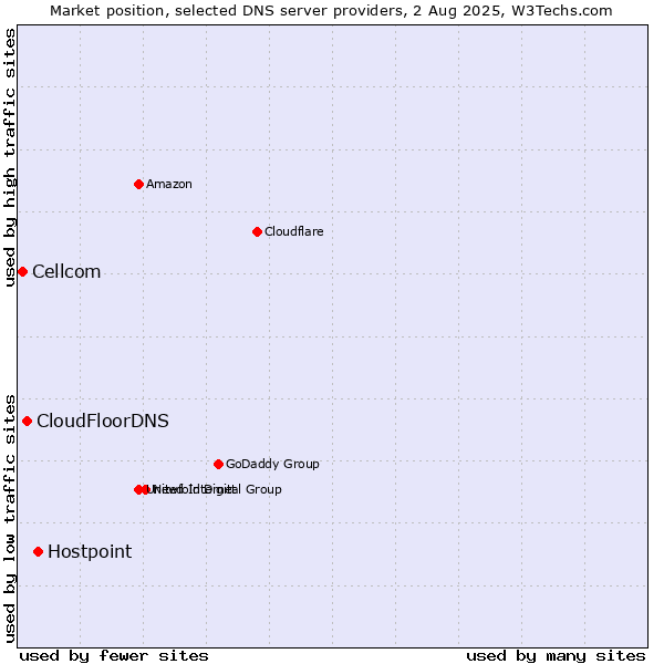 Market position of Hostpoint vs. CloudFloorDNS vs. Cellcom