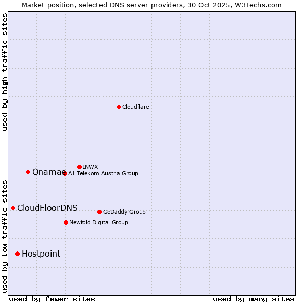 Market position of Onamae vs. Hostpoint vs. CloudFloorDNS